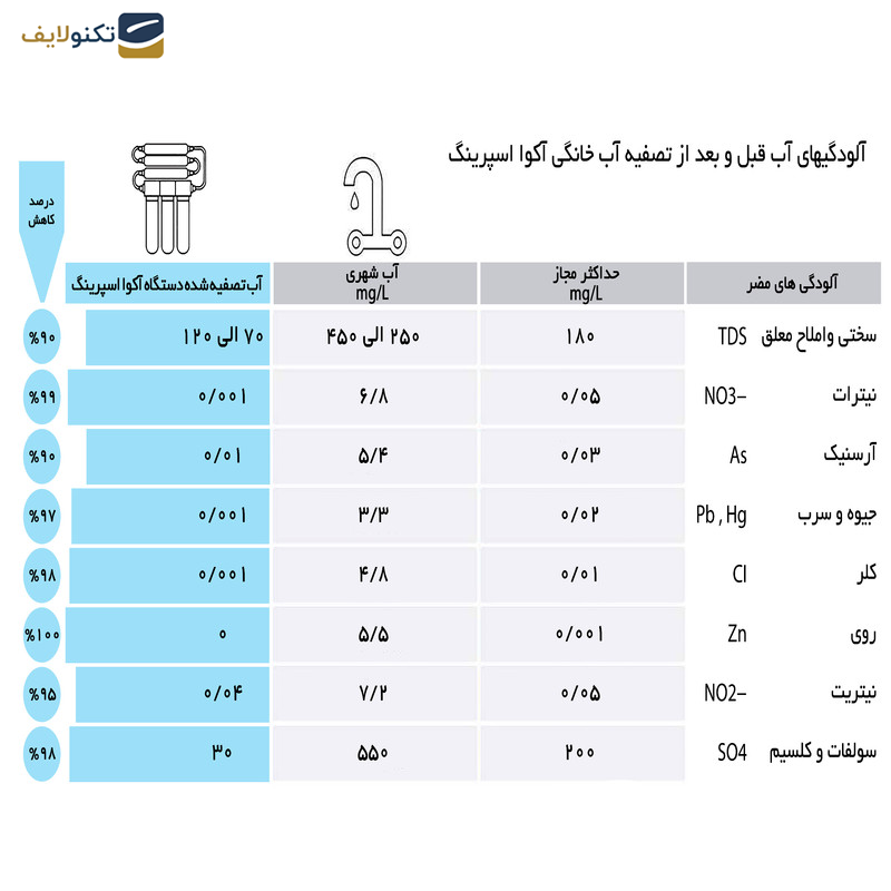 دستگاه تصفیه کننده آب آکوآ اسپرینگ مدل RO-S7-WZ 7200 به همراه نشتی گیر و فیلتر  مجموعه 4 عددی - 